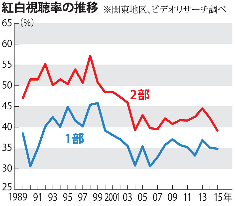 NHKとしては後半にAKBを使いたい？