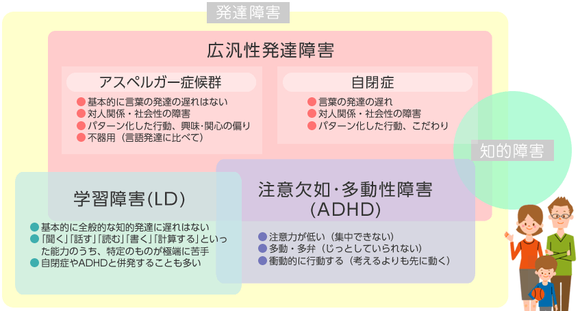 発達障害のイメージ図