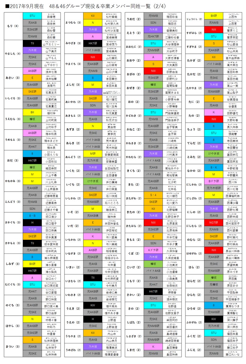 歴代48＆46メンバー名字リスト②