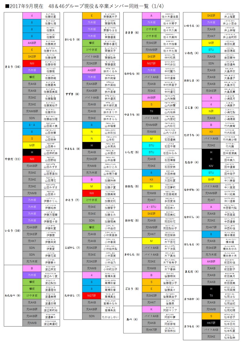 歴代48＆46メンバー名字リスト①